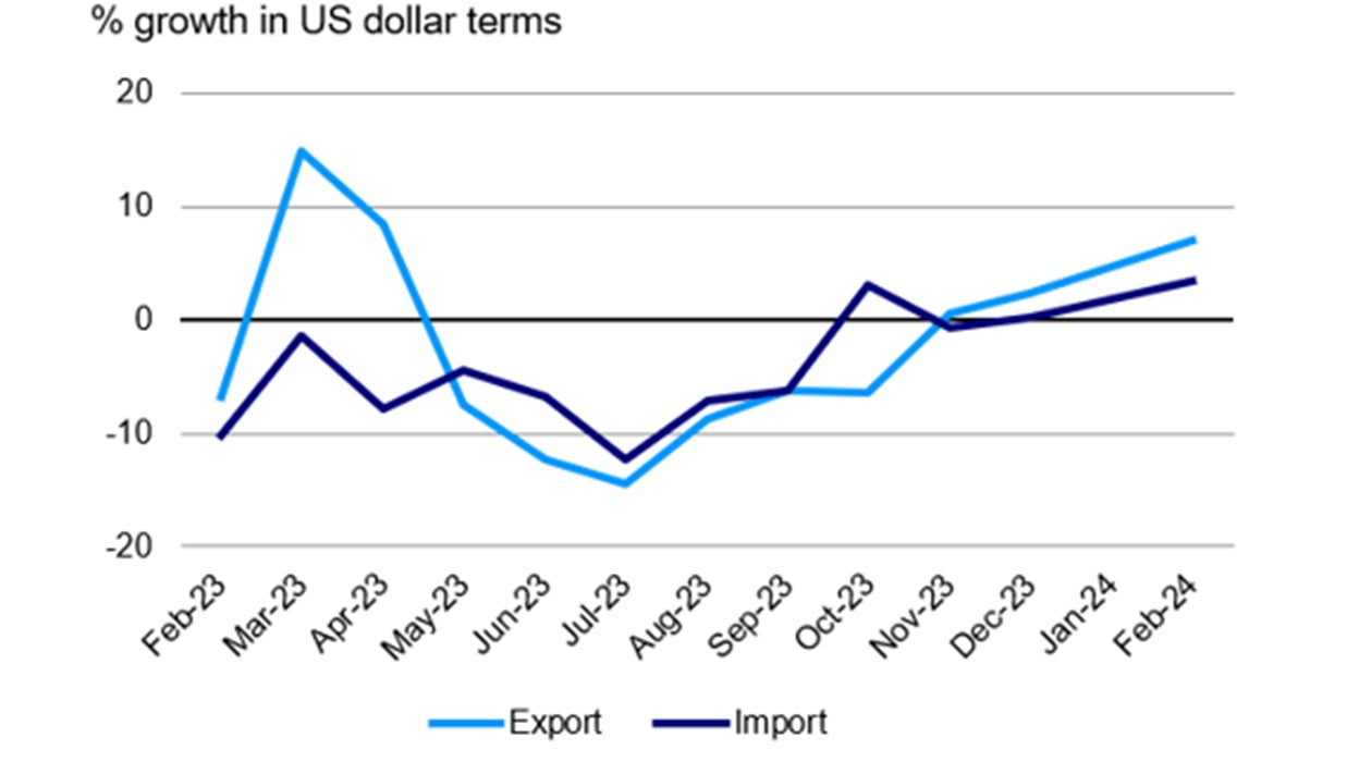 China's trade growth, monthly