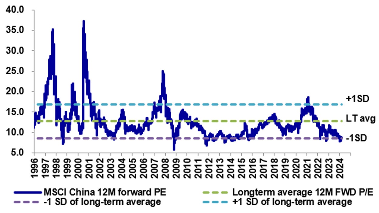 Chart 3 : Long term 12M forward P/E of MSCI China