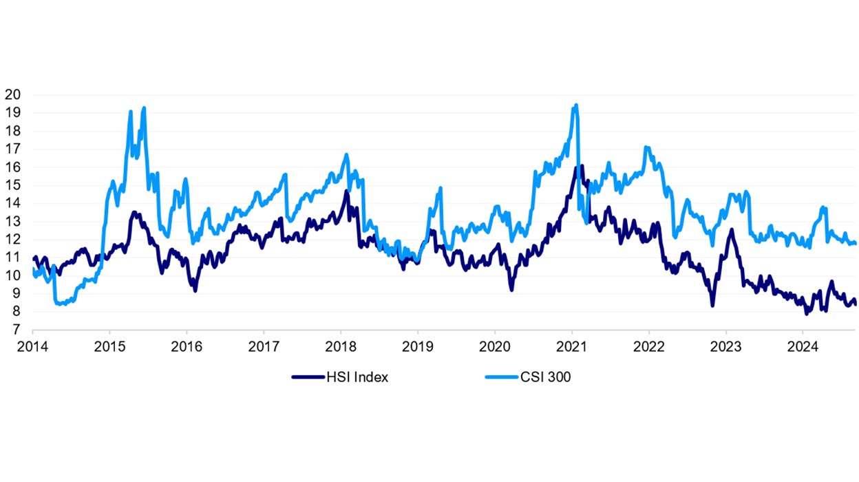 1-year (next 4 quarters) forward price earnings ratio