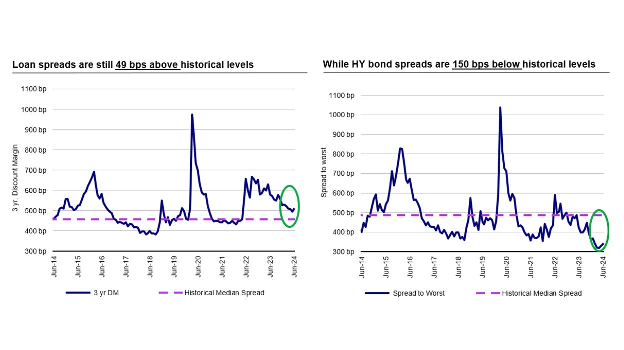 US loans have offered more attractive valuations than high-yield bonds