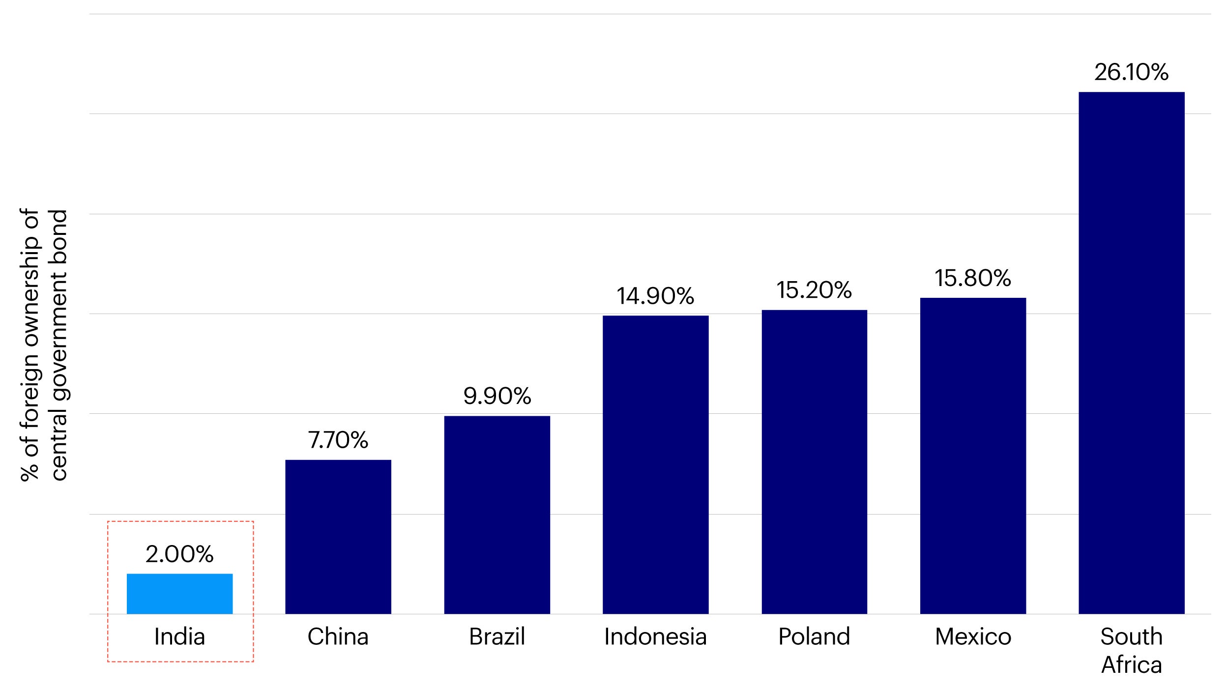 Figure 1 – Foreign ownership of central government bonds