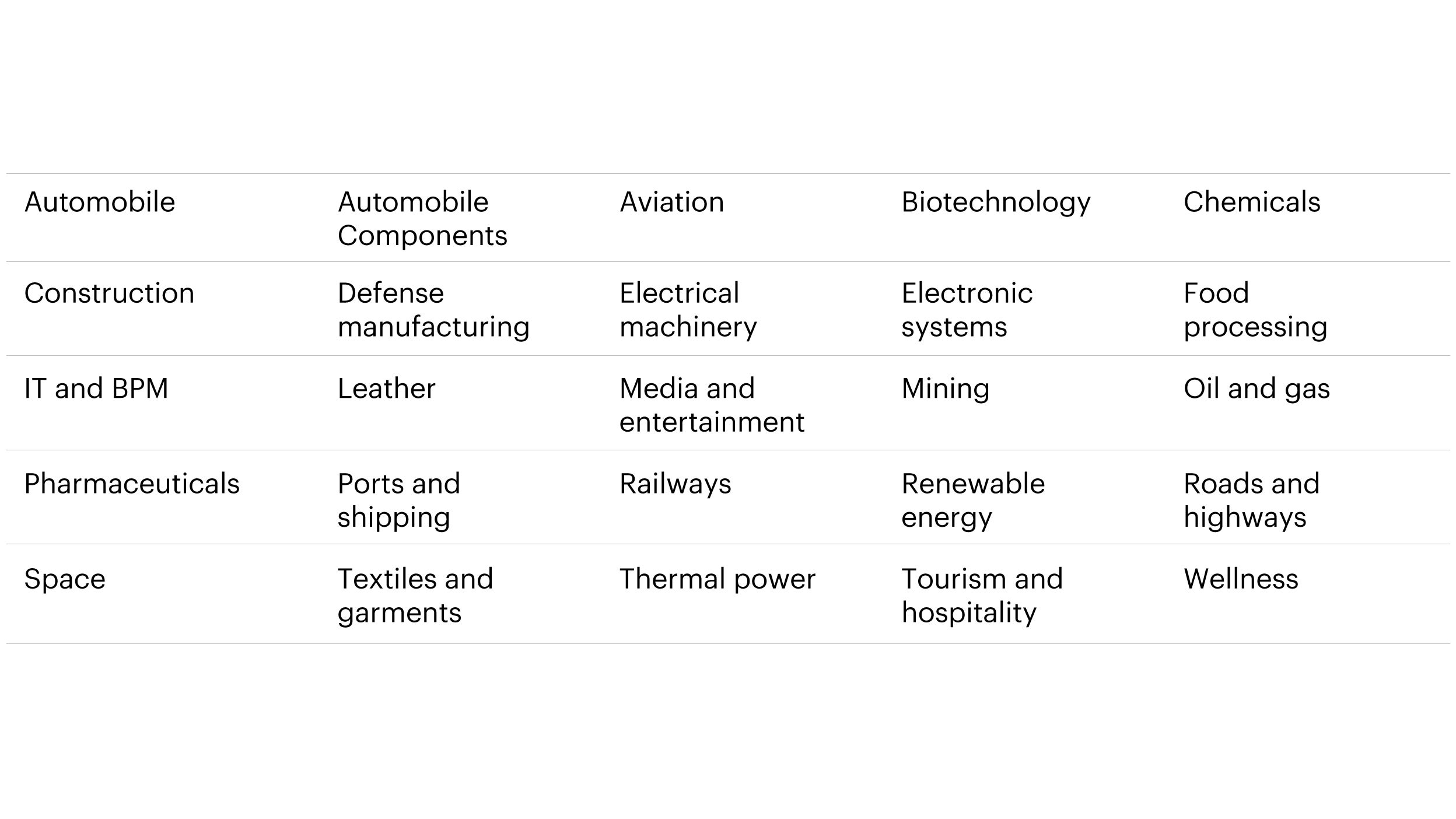 Figure 9 - 25 focus sectors of the Make in India initiative