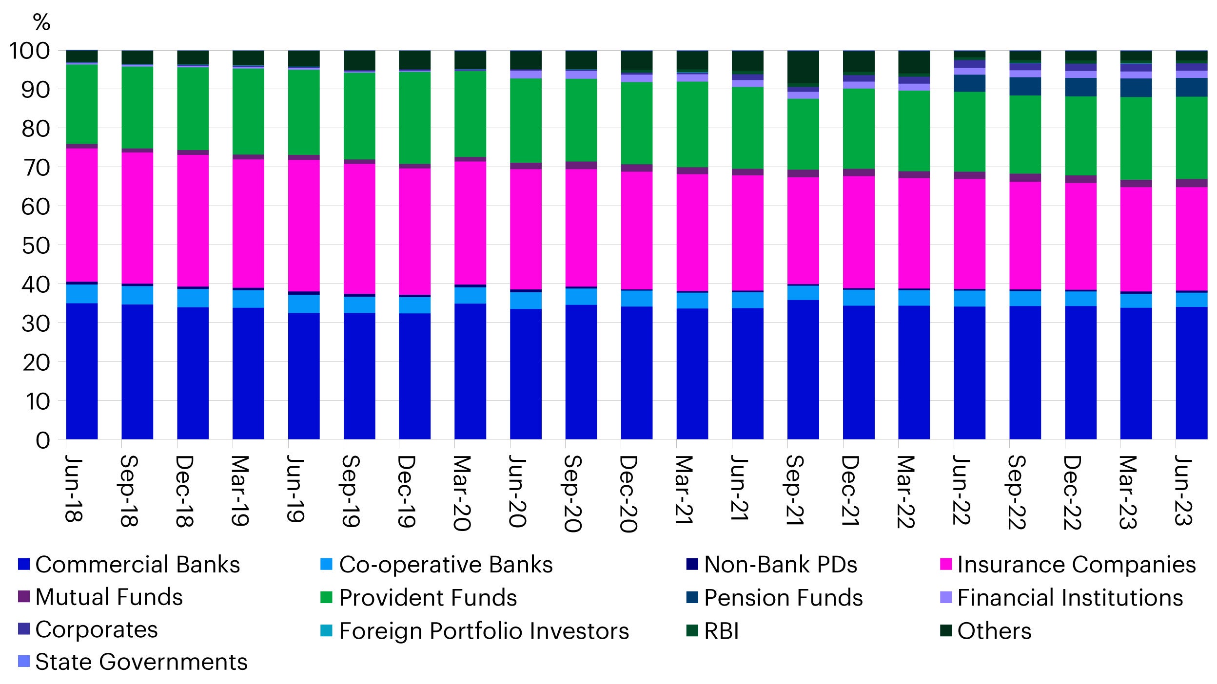 Figure 2 – Ownership pattern of central and state government securities