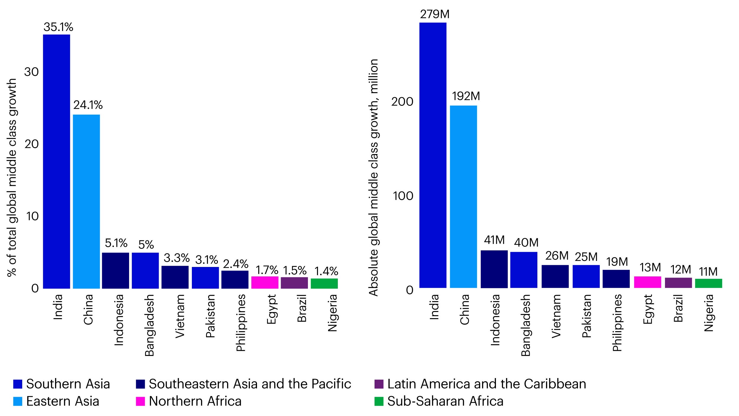 Figure 4 - Top 10 contributors to global middle-class growth, 2022-2030, percentage of total growth and absolute change