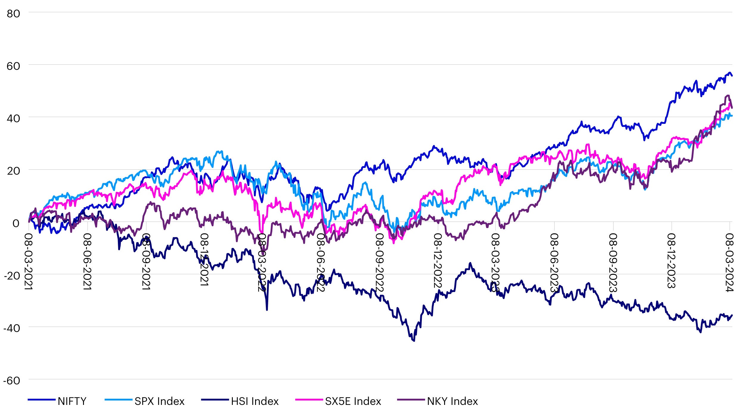 Figure 5 – NIFTY 50 Index performance relative to major market indices (3-year basis)