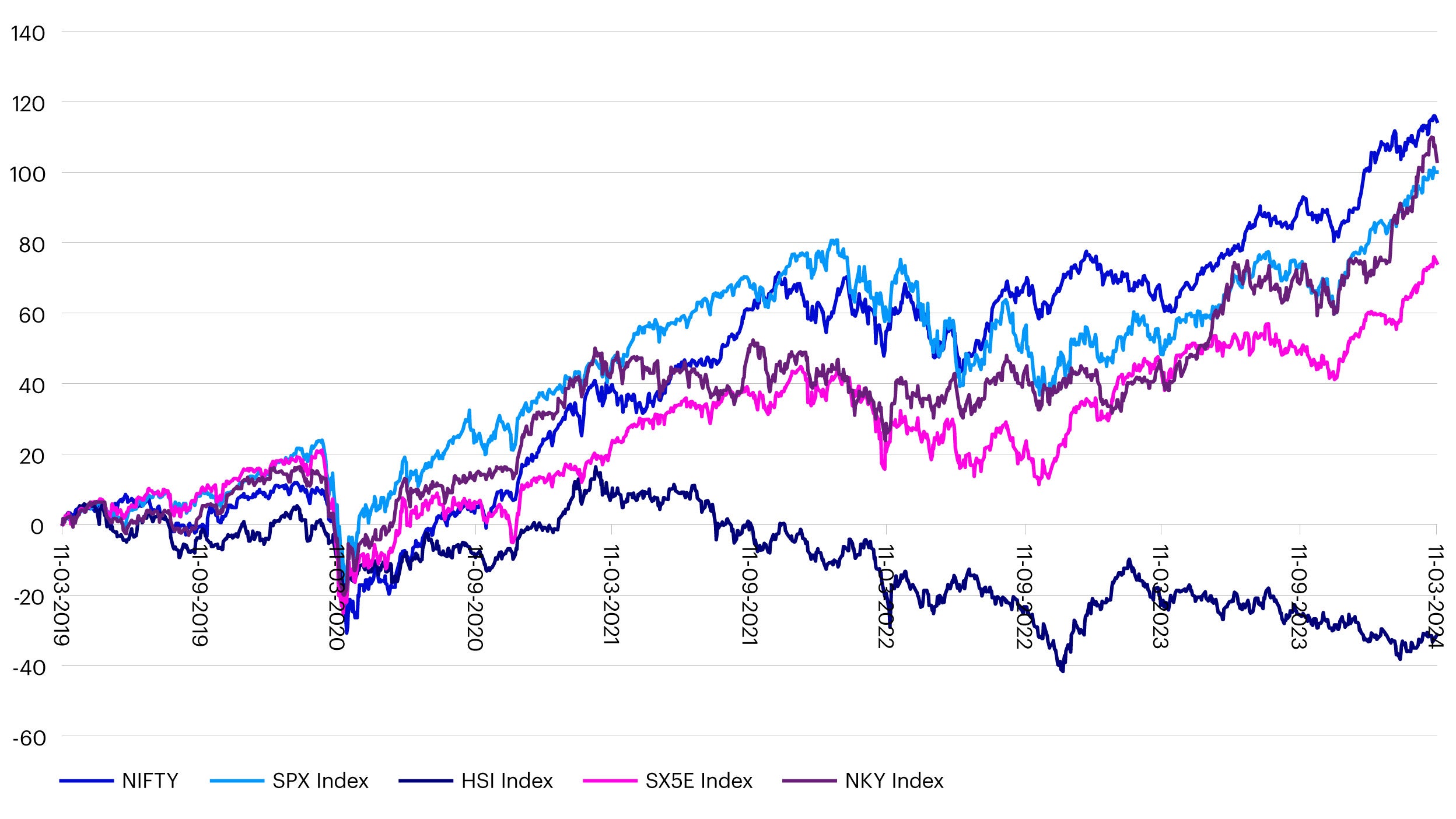 Figure 6 - NIFTY 50 Index performance relative to major market indices (5-year basis)