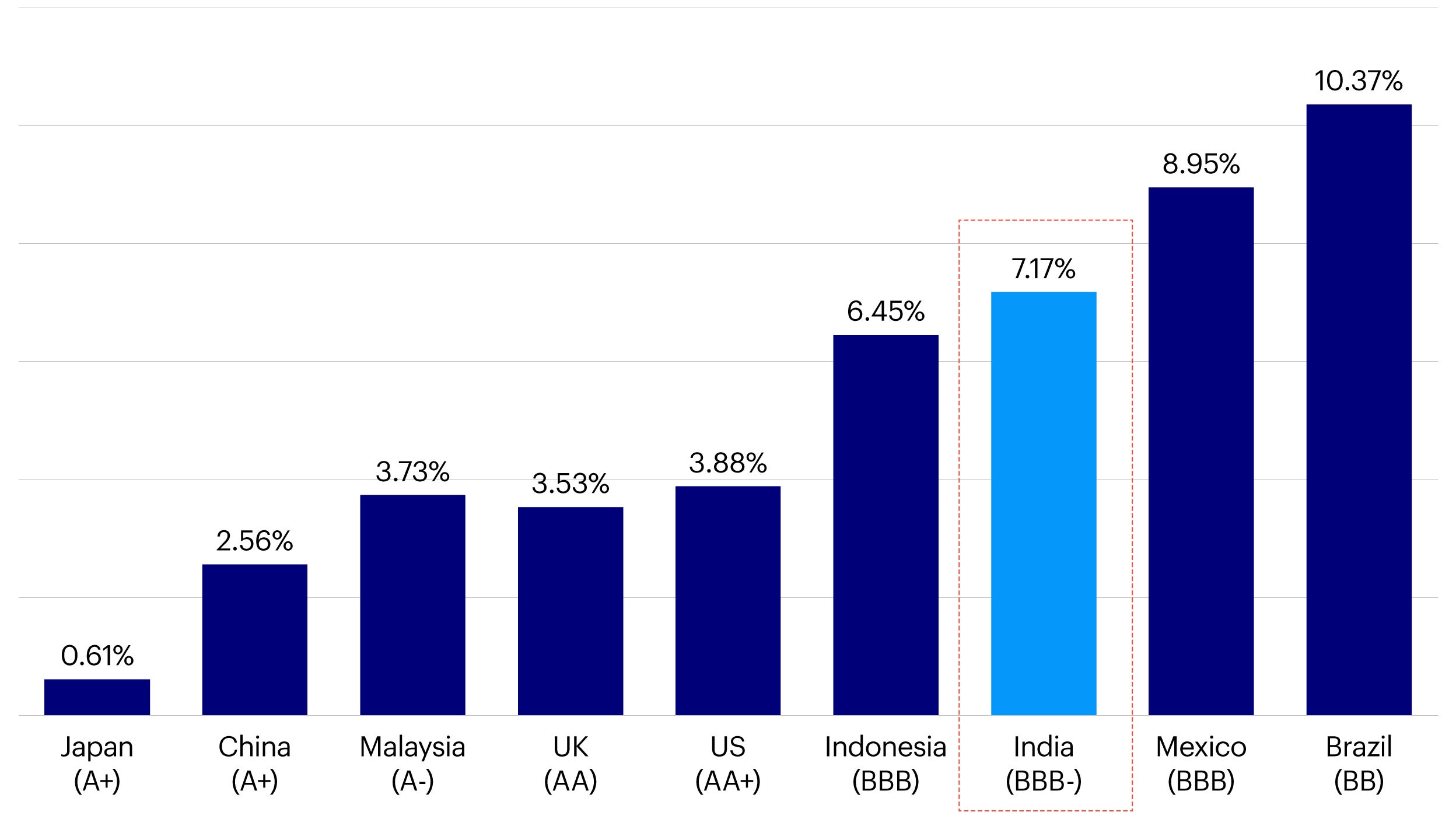 Figure 8 – 10-year government bond yields (%)
