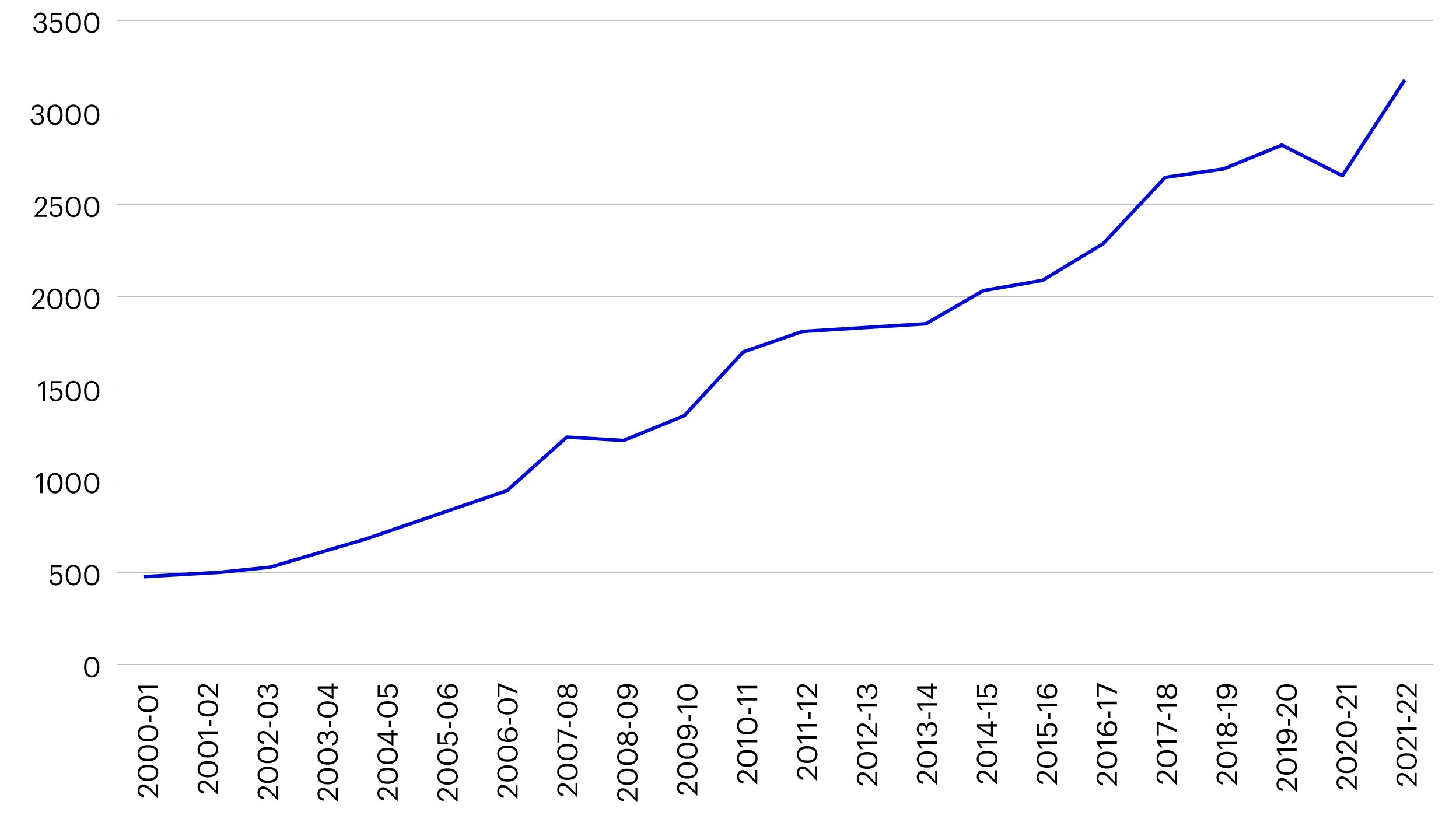Figure 10 – Exports of Indian manufactured goods (US$ Bn)