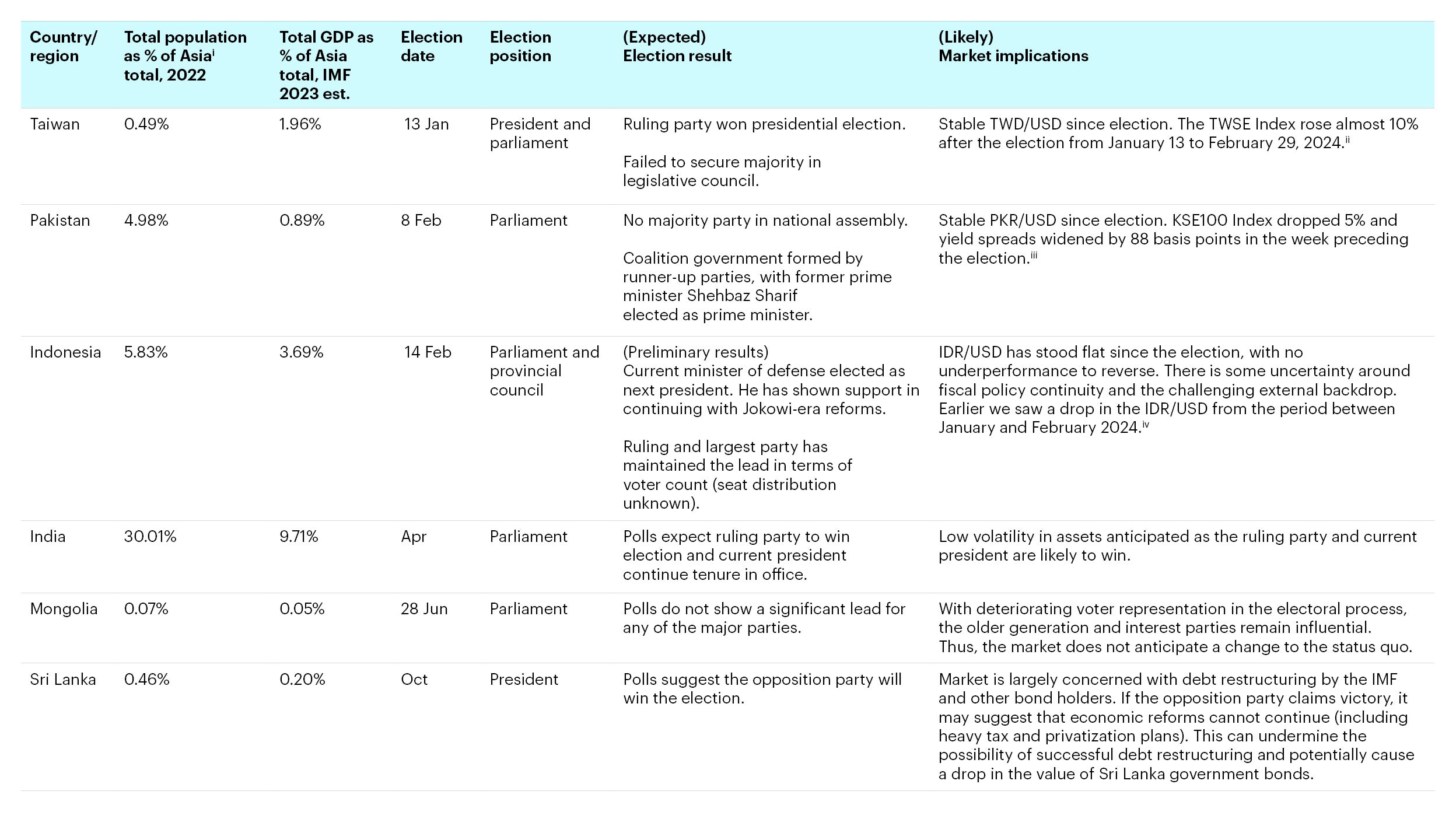 Table 1 – Election predictions for 2024