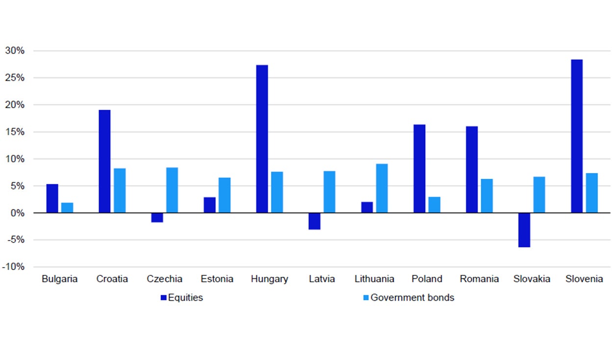 Figure 1 – Central and Eastern European country total returns since 31 October 2023 (local currency) 