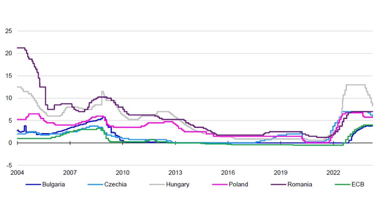 Figure 2 – Central bank target rates since 2004 