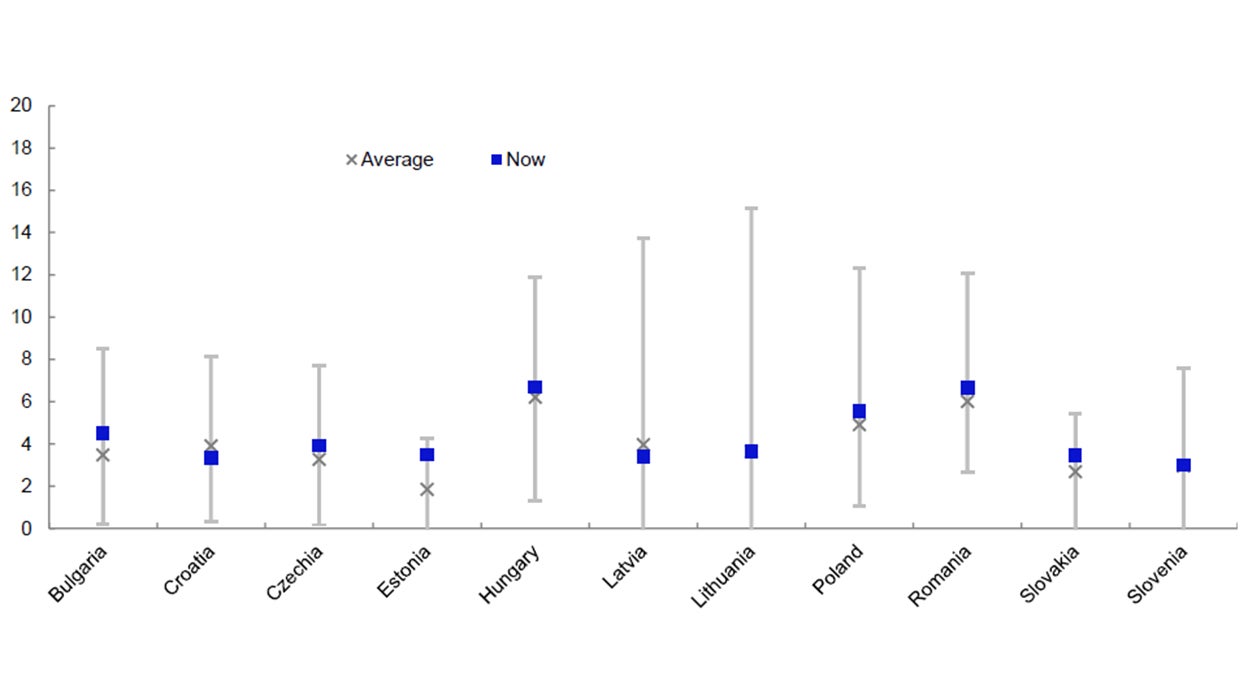 Figure 3 – Central and Eastern European government bond yields within historical ranges (%) 