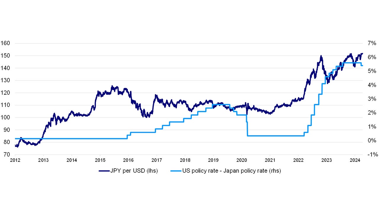 JPY at weakest level in recent history
