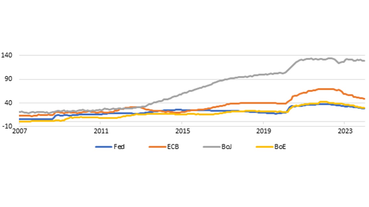 Chart: BoJ balance sheet stabilized in 2023, others have been shrinking since 2022, % of GDP