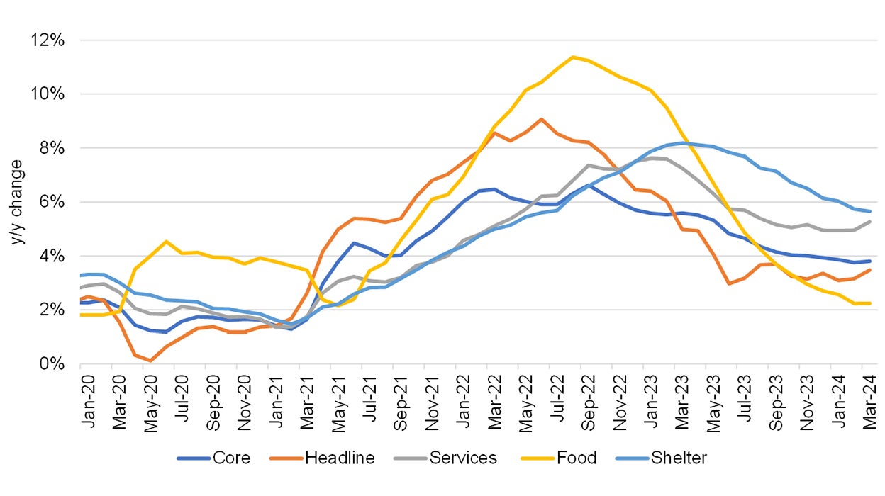 US Consumer Price Index