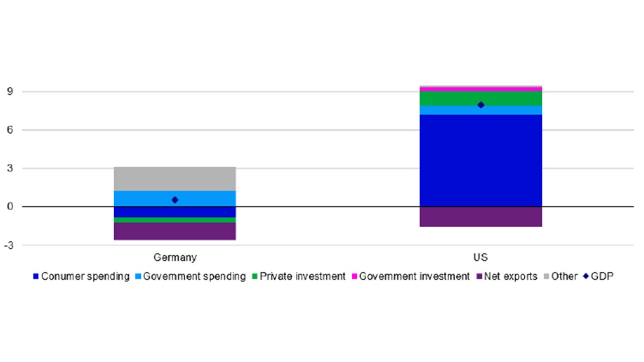 Figure 1 – Contribution to accumulated growth in real GDP from 2019 to 2023 (%)