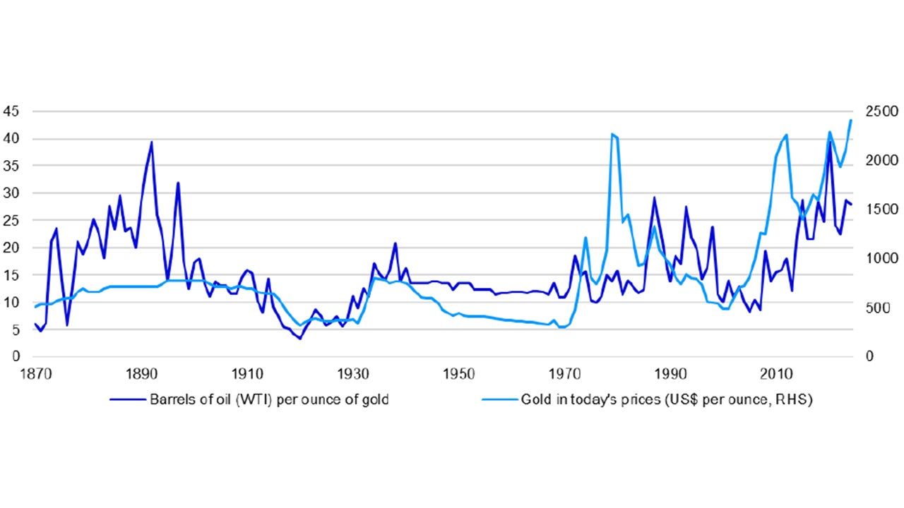 Figure 1 – Gold is expensive whether measured against consumer prices or the price of oil (1870-2024)