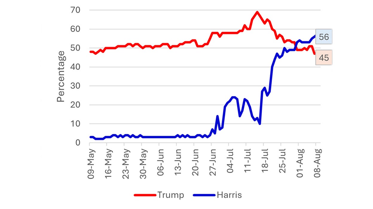 Implied probability of each presidential candidates’ win