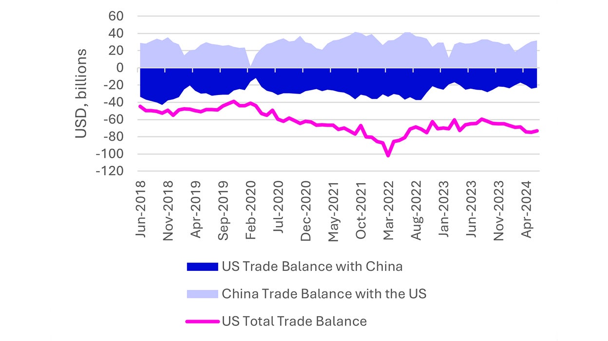 US and China trade balances
