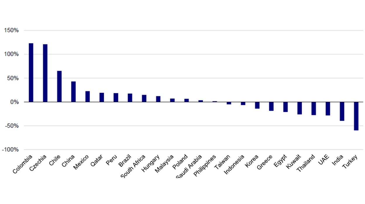 Figure 3 – Emerging market dividend yields relative to benchmark versus historical averages