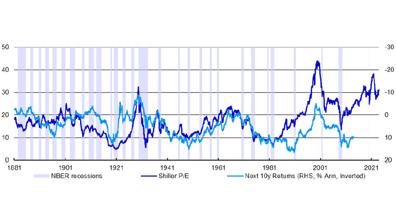 Figure 1 – US recessions, Shiller P/E and future equity returns (% yoy)