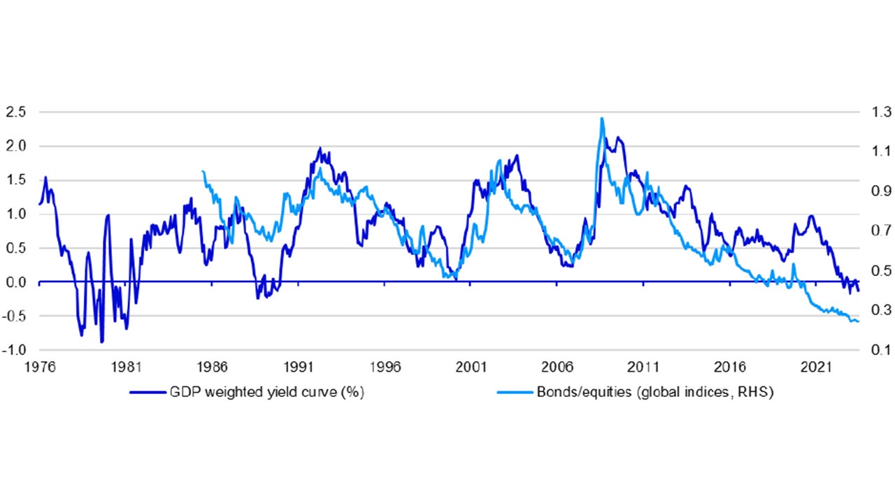 Figure 2 – Global government bonds have tended to outperform stocks when yield curves steepen