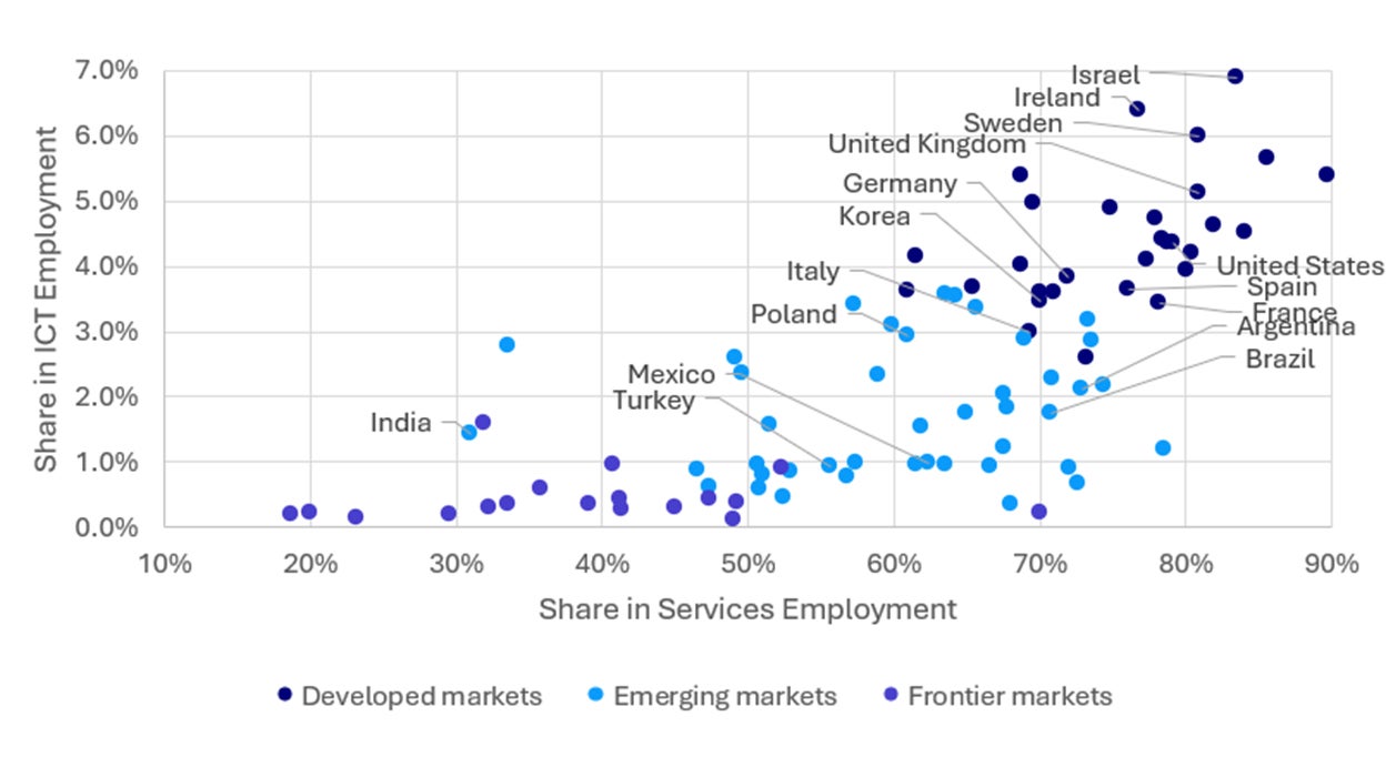 EM services employment less associated with ICT, than in DM with notable exceptions, e.g., India, LatAm
