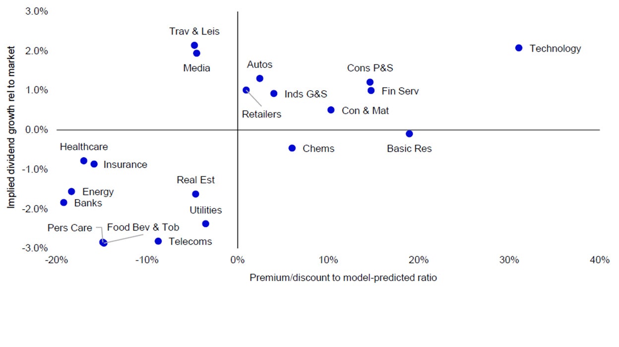 Figure 1 – Global sectors valuation matrix