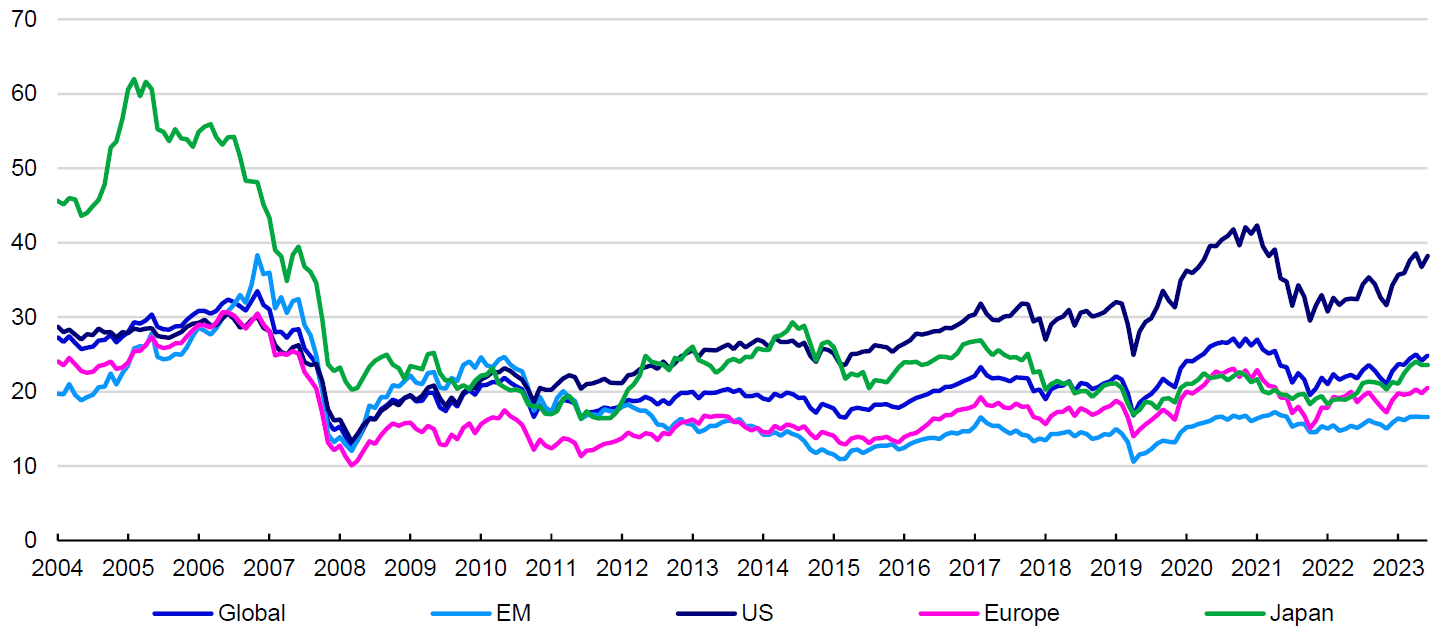 Figure 1 – Cyclically-adjusted price-to-earnings ratios since December 2004 