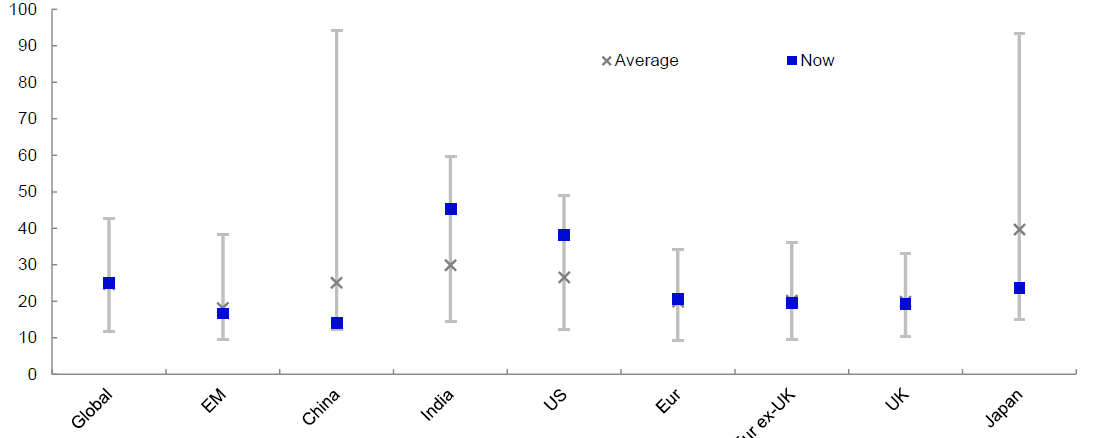 Figure 2 – Cyclically-adjusted price-to-earnings ratios within historical ranges 
