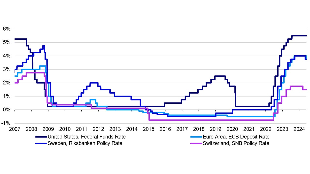 Global rate cutting cycle has begun