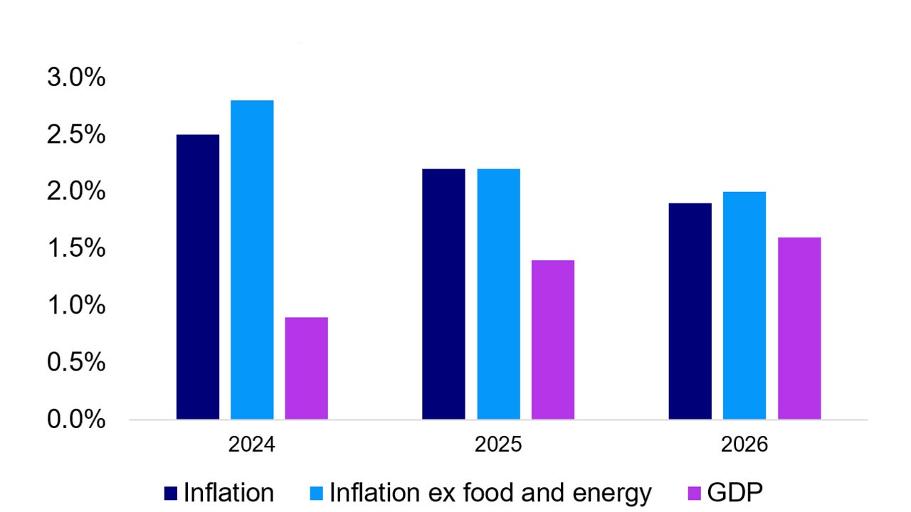 ECB Economic Projections (June 2024 meeting)