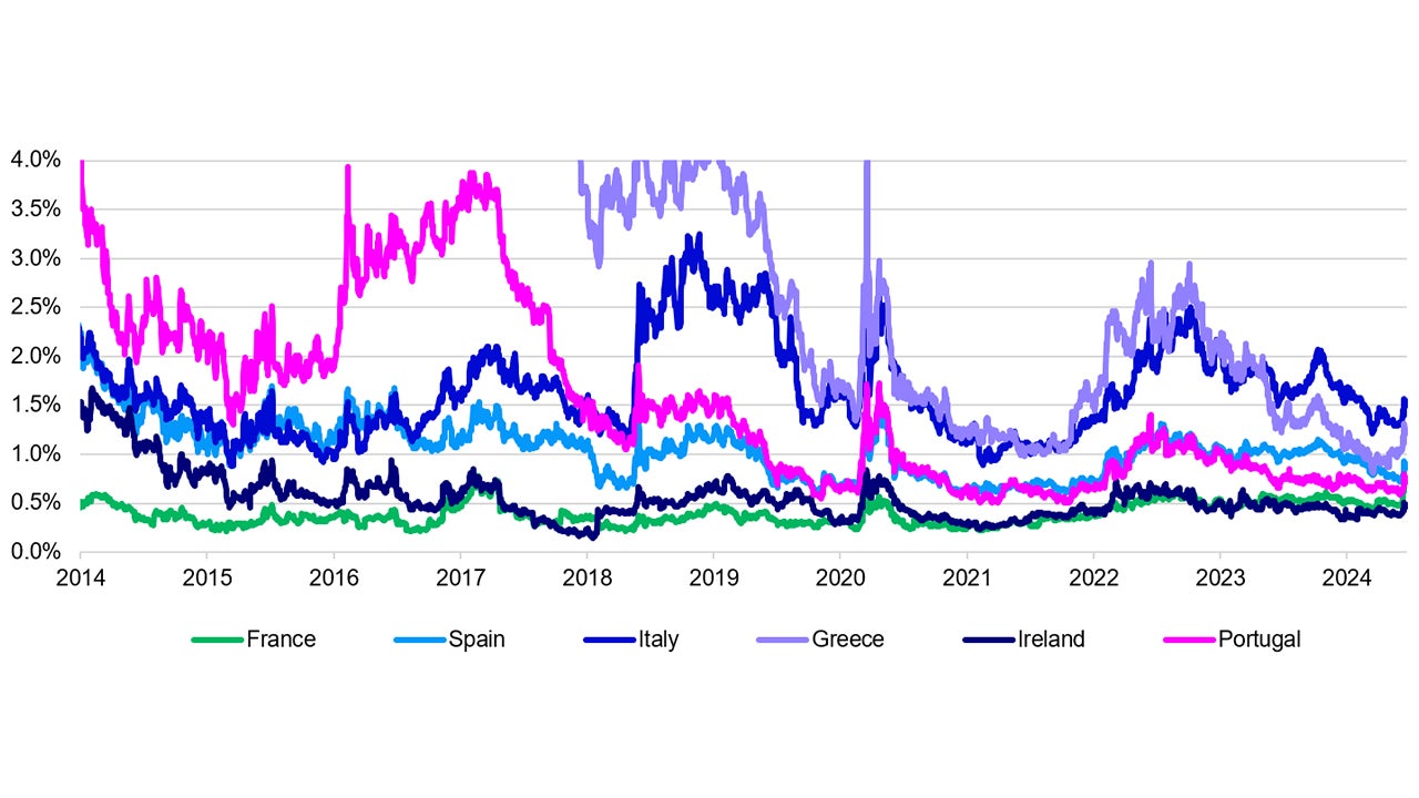 10-year European spreads to Germany