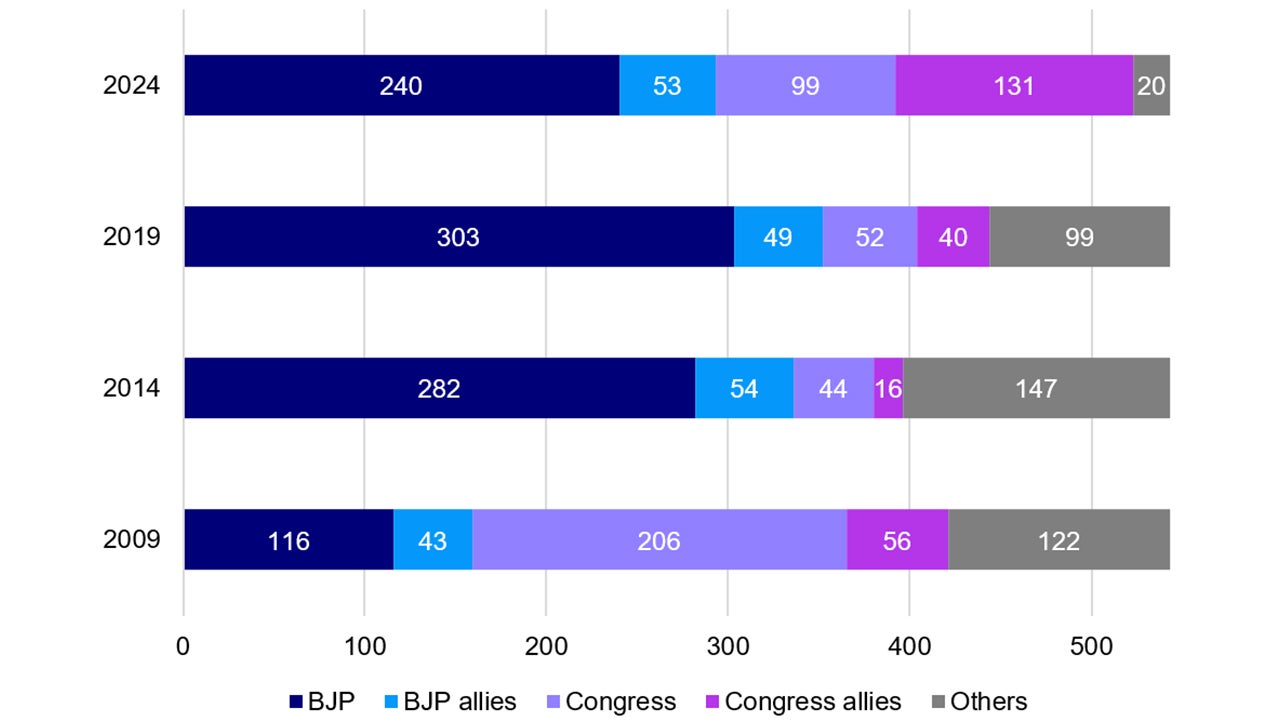 272 Seats needed for a majority