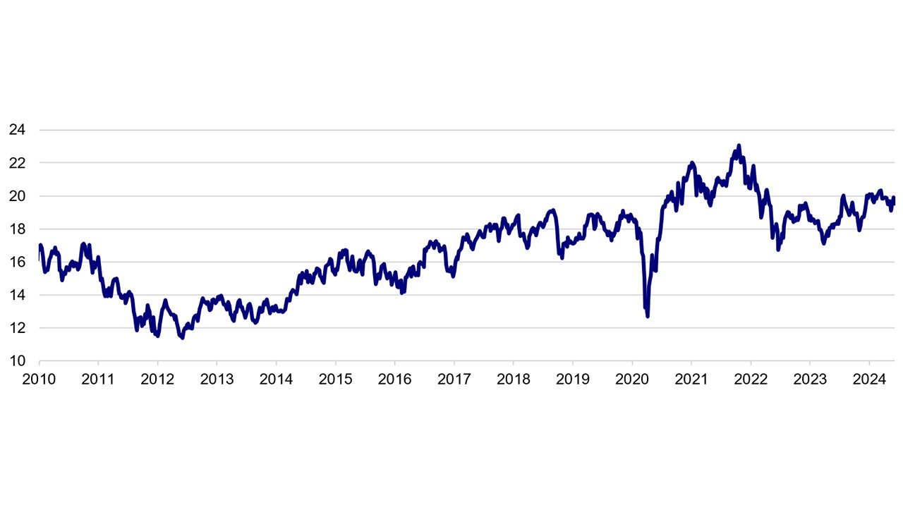 NIFTY Index forward price earnings ratio