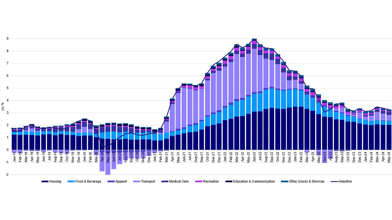 Contribution to US CPI