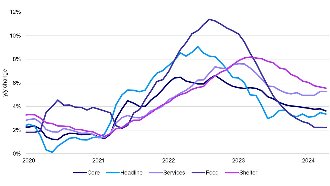 US Consumer Price Index breakdown (non-seasonally adjusted)