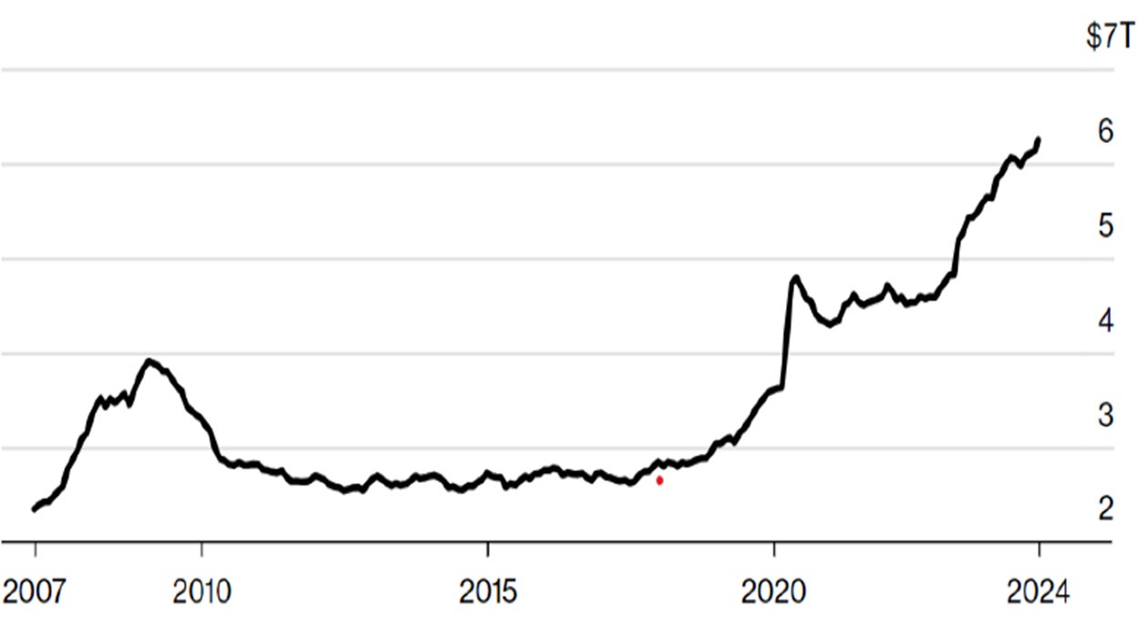 US money market funds total assets (Trillion USD)