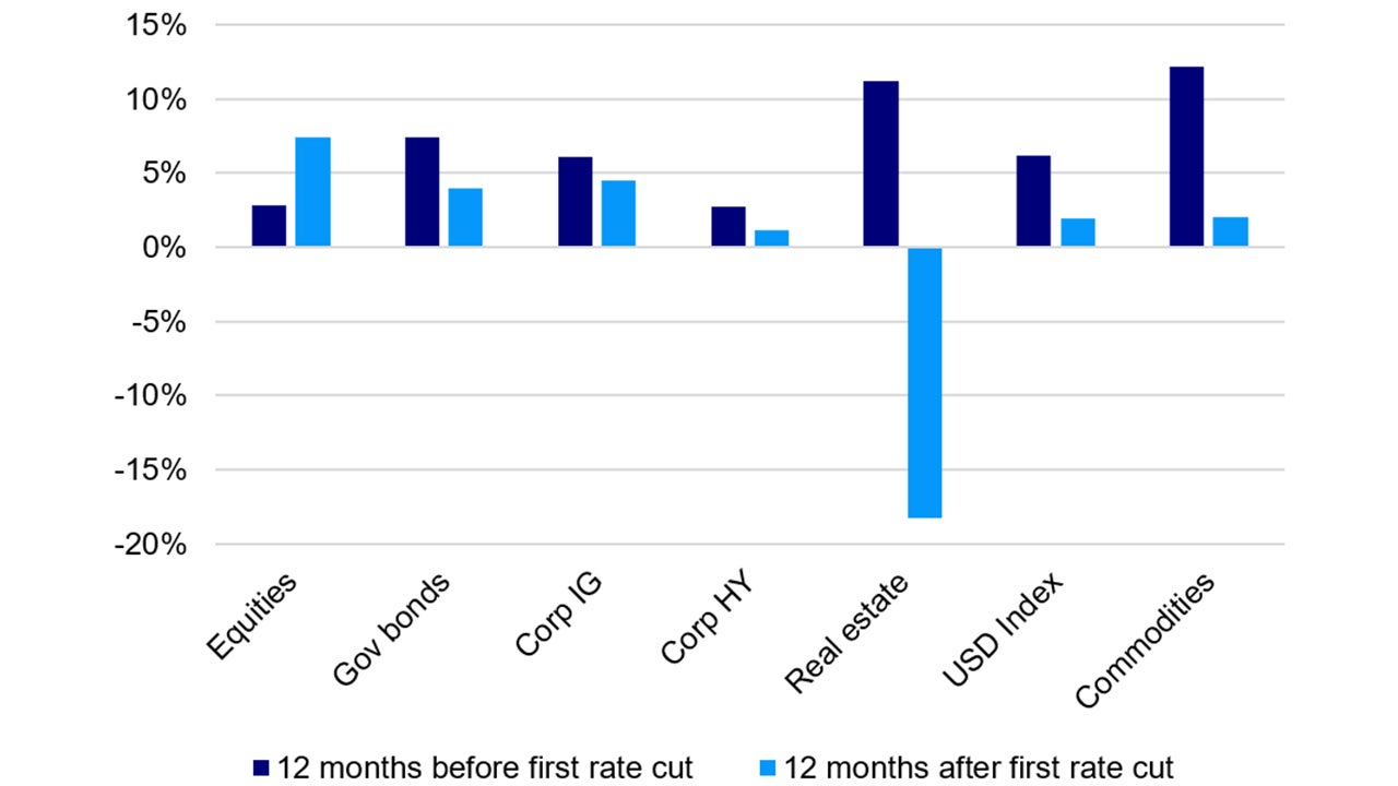 Global assets average total returns (USD) around first cut in a Fed loosening cycle