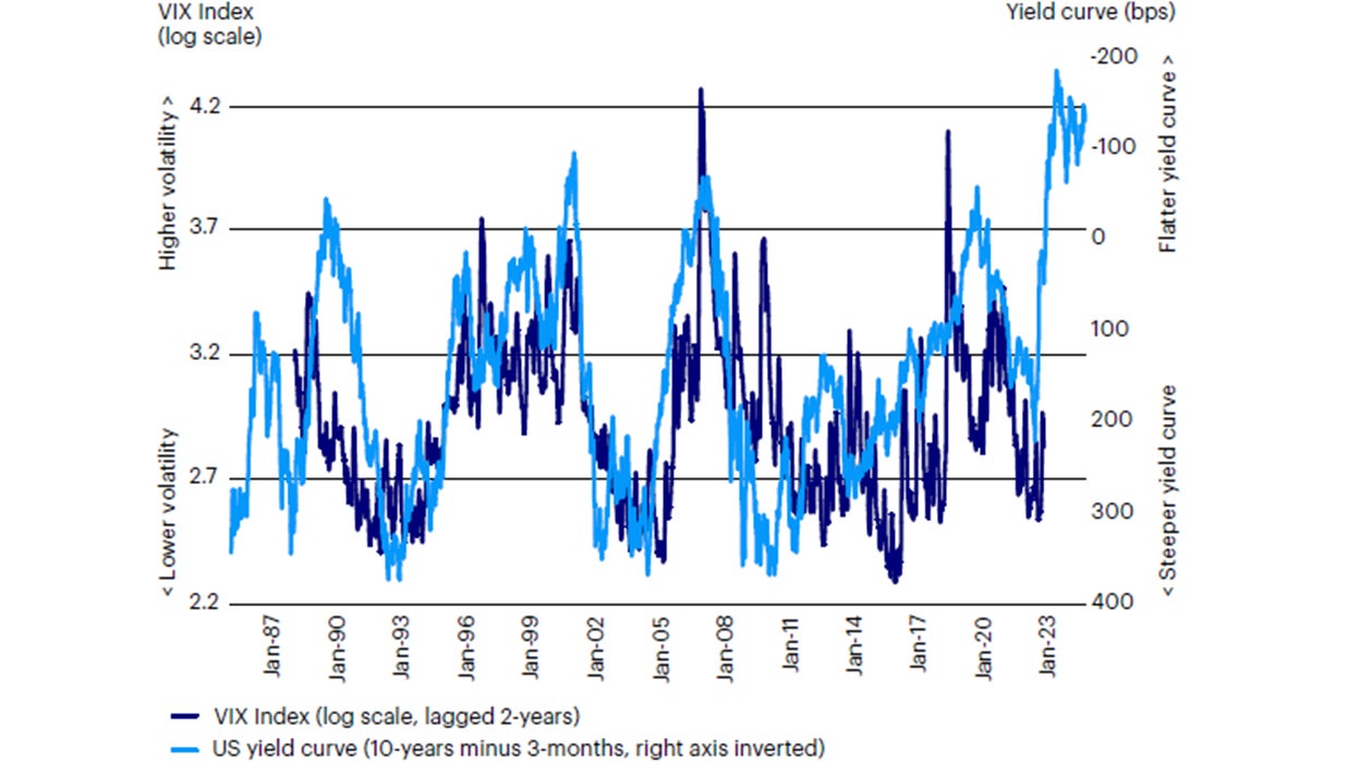 Figure 3: Monetary policy cycles affect market volatility with long lags, suggesting medium-term risks, still skewed toward higher volatility