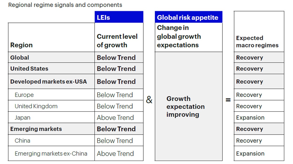 Figure 1a: Global macro framework remains in a recovery regime