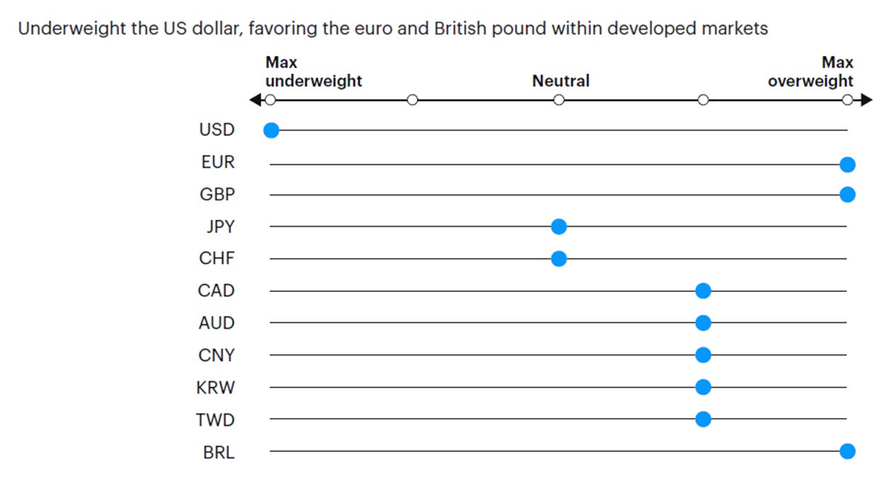 Figure 9: Tactical currency positioning
