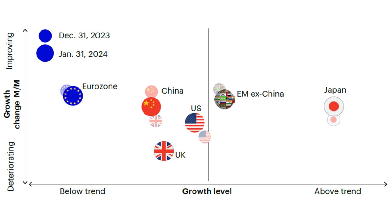 Figure 1c: Cyclical divergence between the US and the rest of the world, with improving momentum in Europe and emerging markets