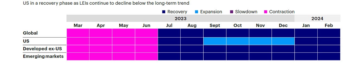 Figure 1b: Trailing 12-month regime history by region