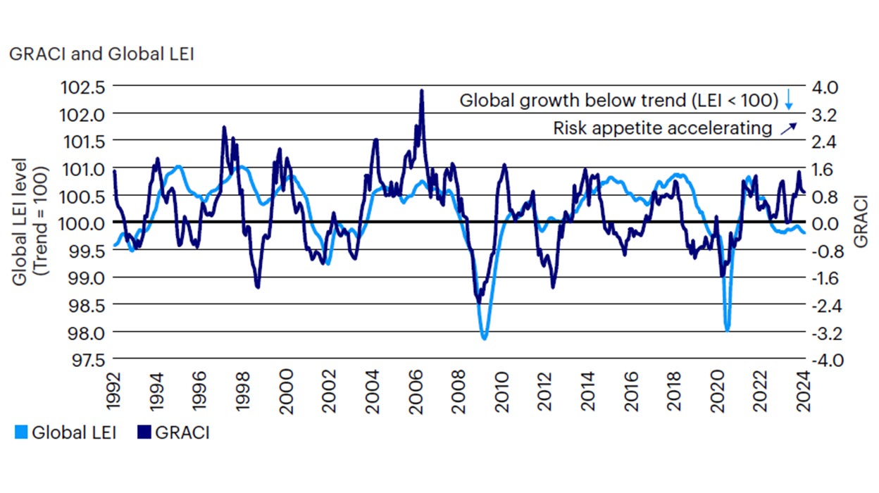 Figure 2: Global risk appetite peaking while leading indicators still below their long-term trend
