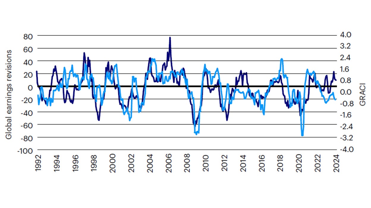 Figure 3: Forward earnings expectations yet to catch up with market expectations of improving growth