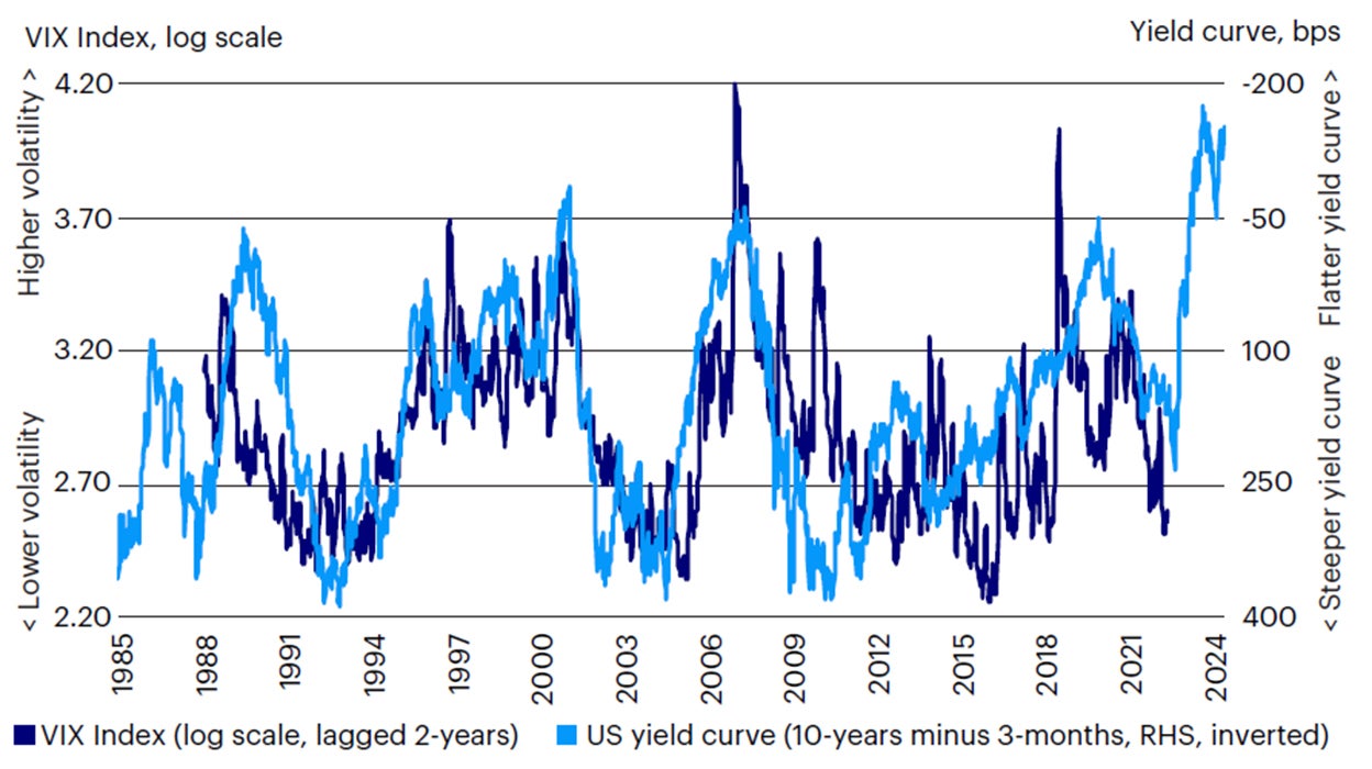 Figure 4: Monetary policy cycles affect market volatility with long lags, suggesting medium-term risks still skewed toward higher volatility