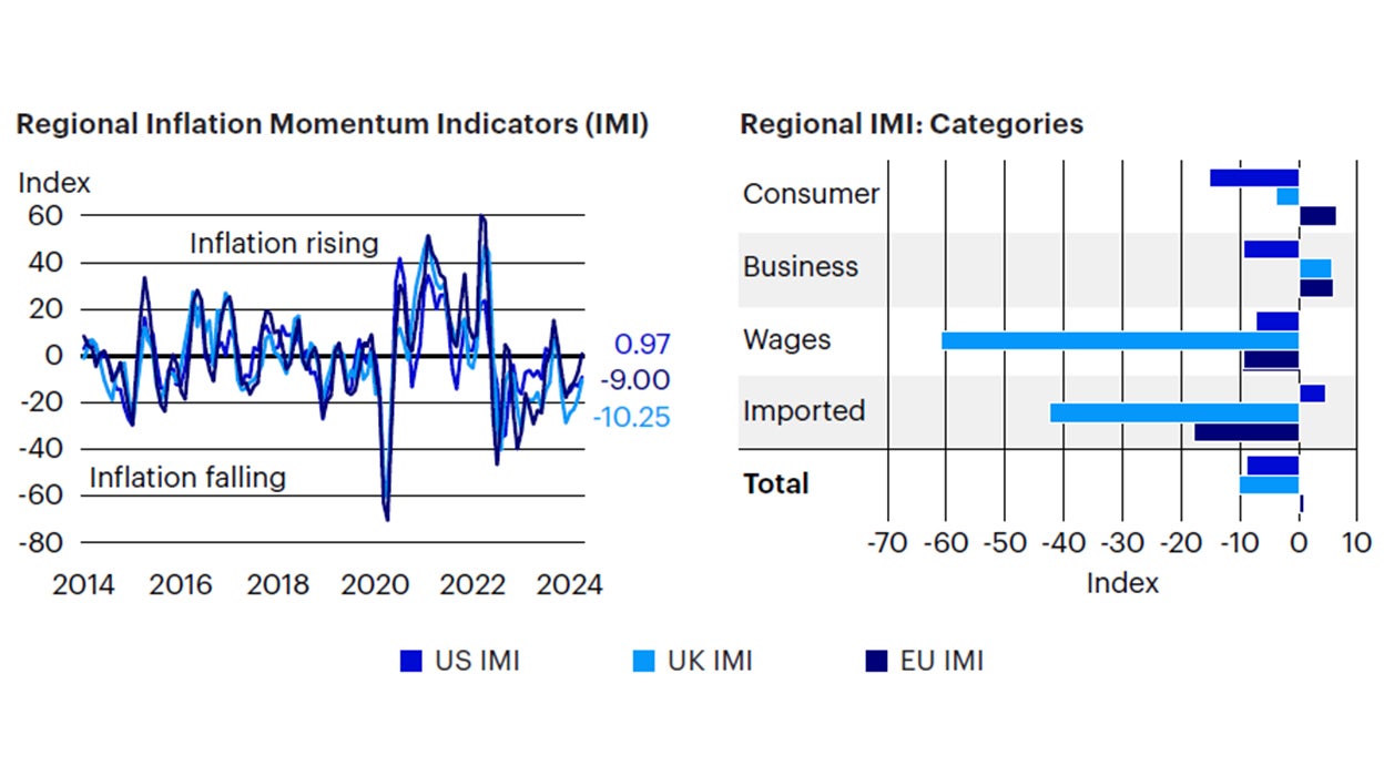 Figure 5: Inflation continues to decline in the US and UK, while stabilizing in Europe