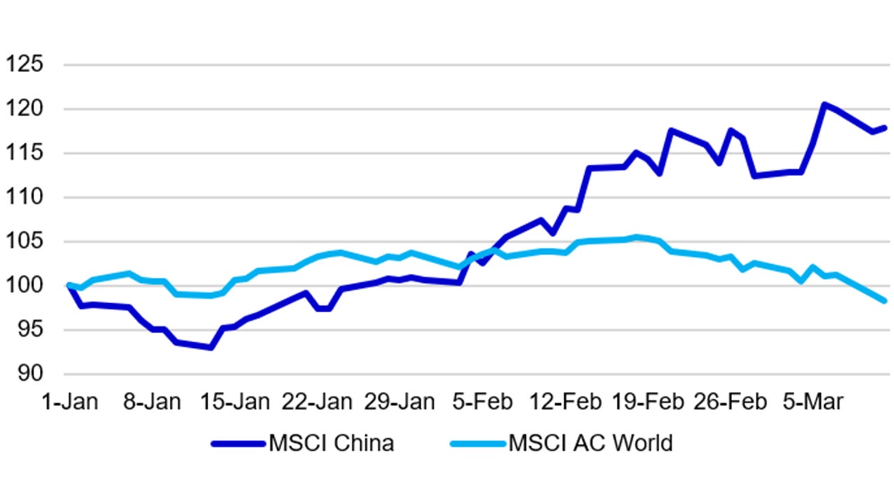 Chart: MSCI China and MSCI AC World Index (Base Index as of 1 Jan 2025) = 100) 