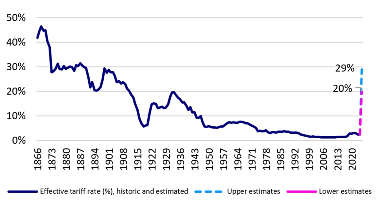 Effective tariff rate (%), historic and estimated